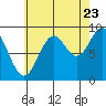 Coronation Island tide chart for Tuesday, August 23, 2022