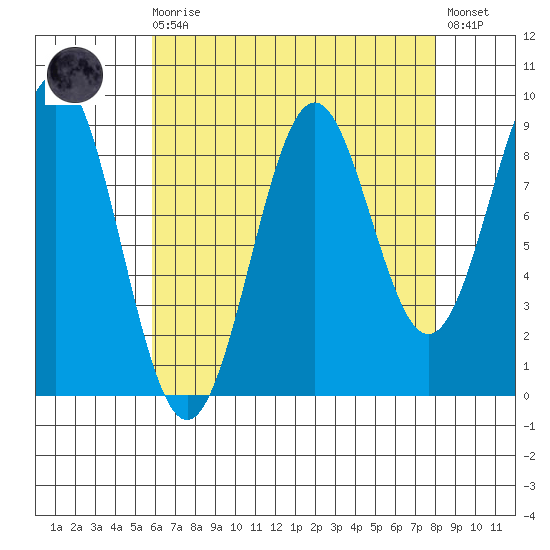 Coronation Island tide chart for Saturday, August 27, 2022