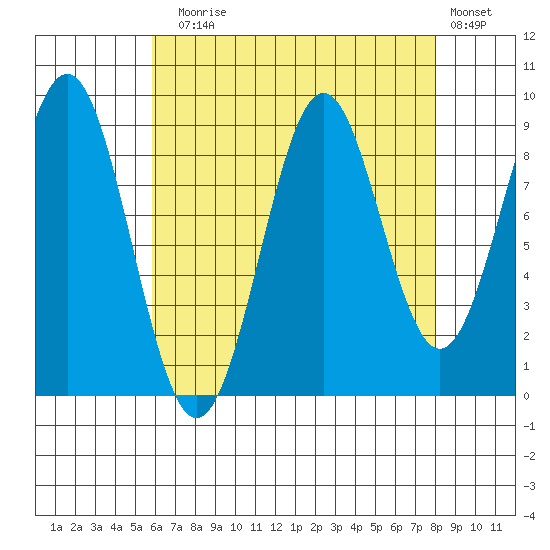 Coronation Island tide chart for Sunday, August 28, 2022