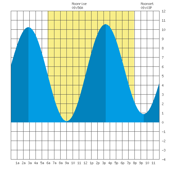 Coronation Island tide chart for Tuesday, August 30, 2022