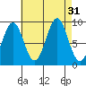 Coronation Island tide chart for Wednesday, August 31, 2022