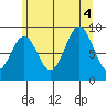 Coronation Island tide chart for Thursday, August 4, 2022