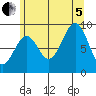 Coronation Island tide chart for Friday, August 5, 2022
