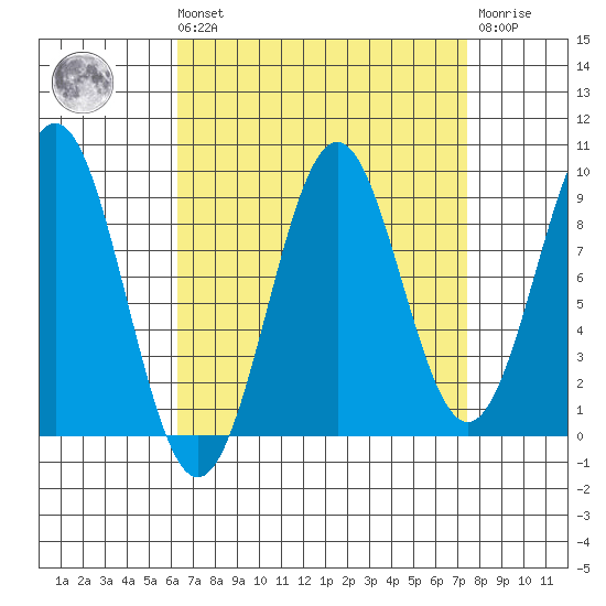 Coronation Island tide chart for Saturday, September 10, 2022