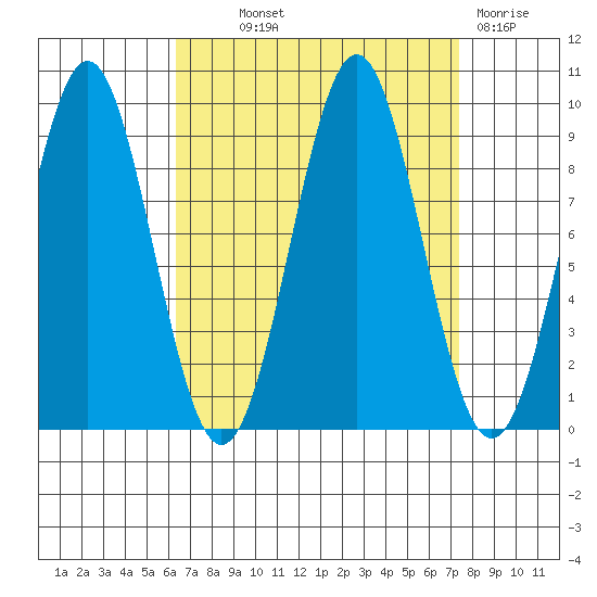 Coronation Island tide chart for Monday, September 12, 2022