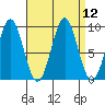 Coronation Island tide chart for Monday, September 12, 2022