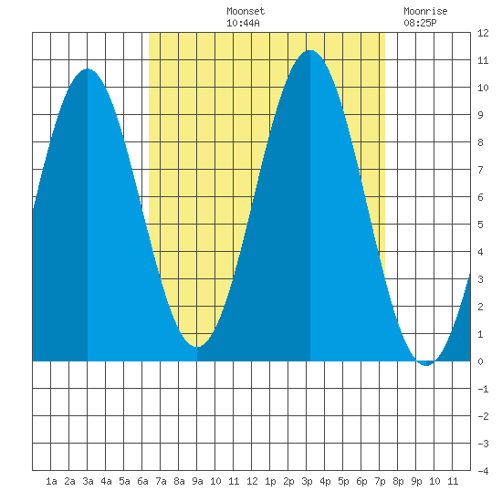 Coronation Island tide chart for Tuesday, September 13, 2022
