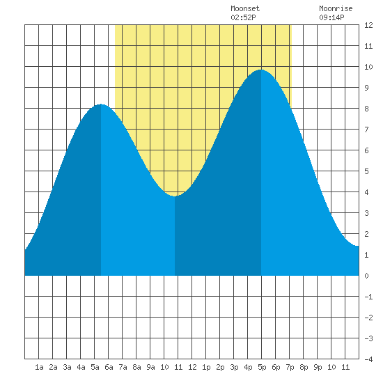 Coronation Island tide chart for Friday, September 16, 2022