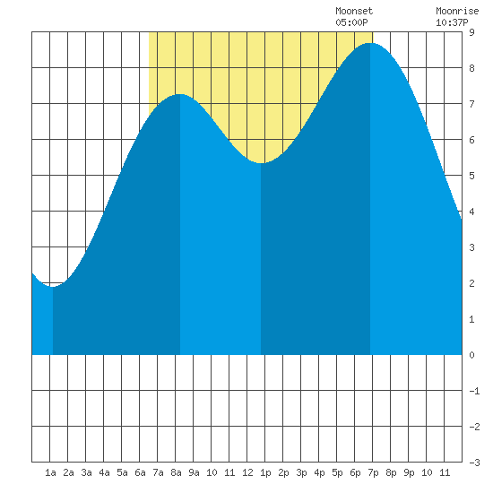 Coronation Island tide chart for Sunday, September 18, 2022