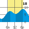 Coronation Island tide chart for Sunday, September 18, 2022