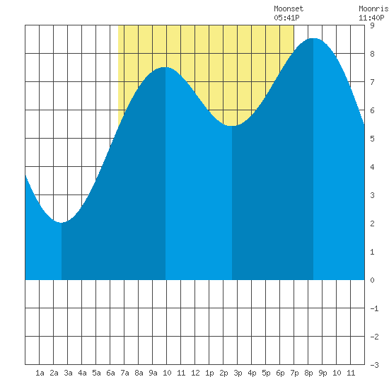 Coronation Island tide chart for Monday, September 19, 2022