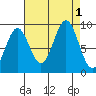 Coronation Island tide chart for Thursday, September 1, 2022