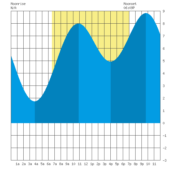 Coronation Island tide chart for Tuesday, September 20, 2022