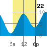 Coronation Island tide chart for Thursday, September 22, 2022