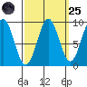 Coronation Island tide chart for Sunday, September 25, 2022