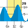 Coronation Island tide chart for Thursday, September 29, 2022