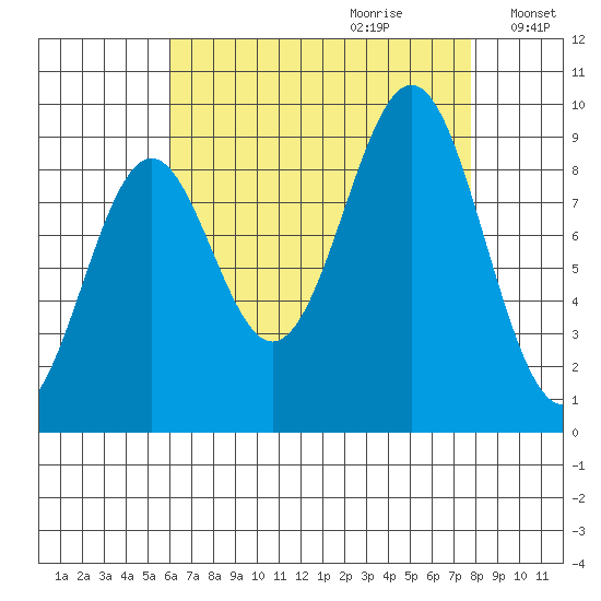 Coronation Island tide chart for Friday, September 2, 2022