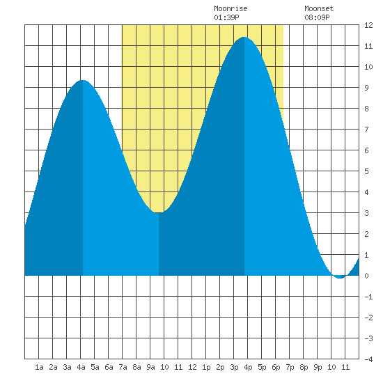 Coronation Island tide chart for Friday, September 30, 2022