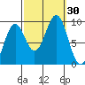 Coronation Island tide chart for Friday, September 30, 2022