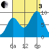 Coronation Island tide chart for Saturday, September 3, 2022