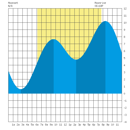 Coronation Island tide chart for Monday, September 5, 2022