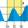Coronation Island tide chart for Wednesday, September 7, 2022