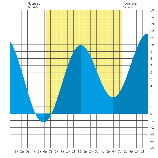 Coronation Island tide chart for Thursday, September 8, 2022