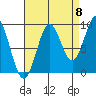 Coronation Island tide chart for Thursday, September 8, 2022
