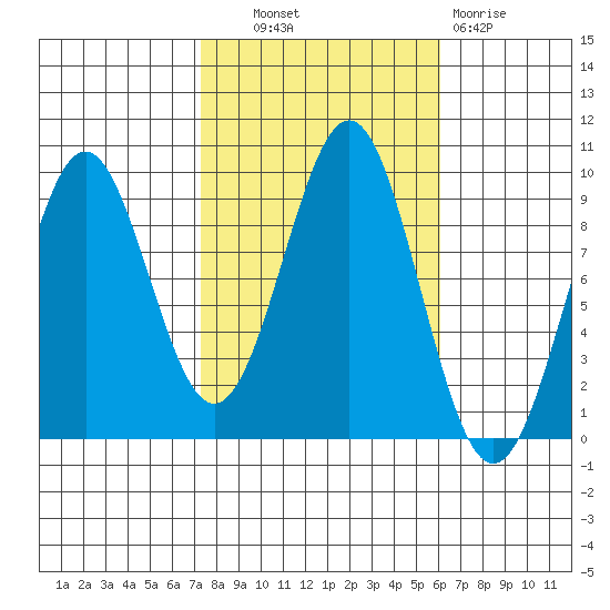 Coronation Island tide chart for Tuesday, October 11, 2022