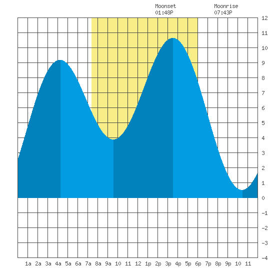 Coronation Island tide chart for Friday, October 14, 2022