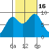 Coronation Island tide chart for Sunday, October 16, 2022