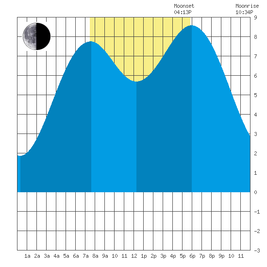 Coronation Island tide chart for Monday, October 17, 2022