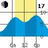 Coronation Island tide chart for Monday, October 17, 2022