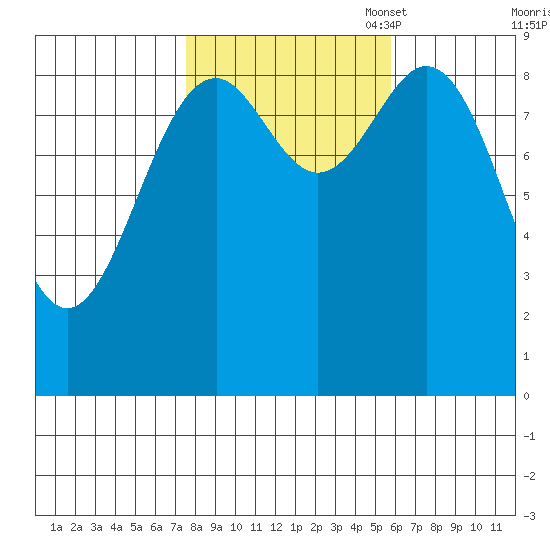 Coronation Island tide chart for Tuesday, October 18, 2022