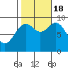 Coronation Island tide chart for Tuesday, October 18, 2022