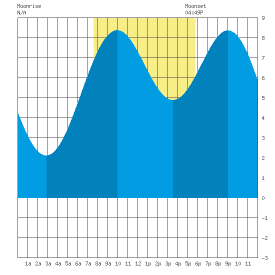 Coronation Island tide chart for Wednesday, October 19, 2022
