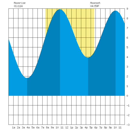 Coronation Island tide chart for Thursday, October 20, 2022