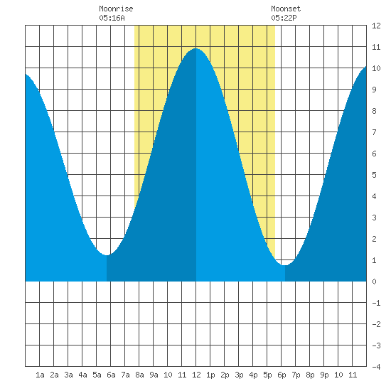 Coronation Island tide chart for Sunday, October 23, 2022