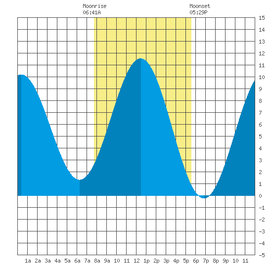 Coronation Island tide chart for Monday, October 24, 2022