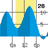 Coronation Island tide chart for Friday, October 28, 2022