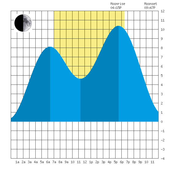 Coronation Island tide chart for Sunday, October 2, 2022