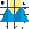 Coronation Island tide chart for Monday, October 31, 2022