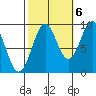 Coronation Island tide chart for Thursday, October 6, 2022