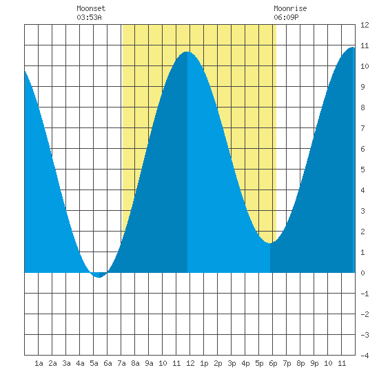 Coronation Island tide chart for Friday, October 7, 2022