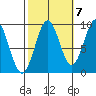 Coronation Island tide chart for Friday, October 7, 2022