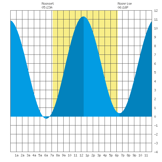 Coronation Island tide chart for Saturday, October 8, 2022