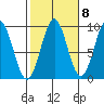 Coronation Island tide chart for Saturday, October 8, 2022
