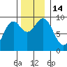 Coronation Island tide chart for Monday, November 14, 2022