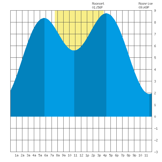 Coronation Island tide chart for Tuesday, November 15, 2022
