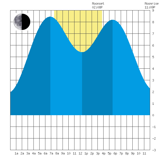 Coronation Island tide chart for Wednesday, November 16, 2022
